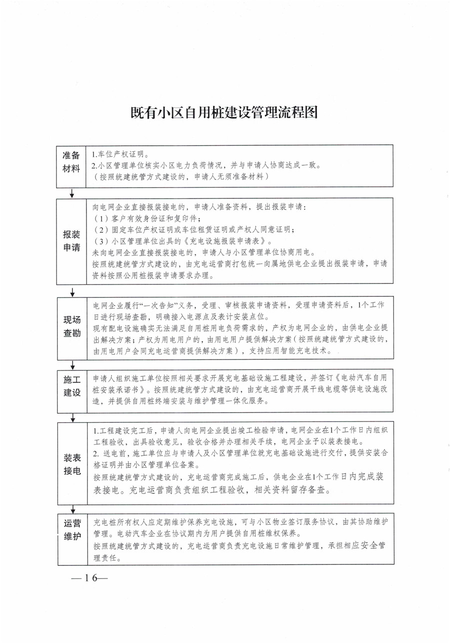 20210813市經(jīng)信局等7部門(mén)印發(fā)《成都市居民小區居民充電基礎設施建設管理實(shí)施細則》的通知(1)-16