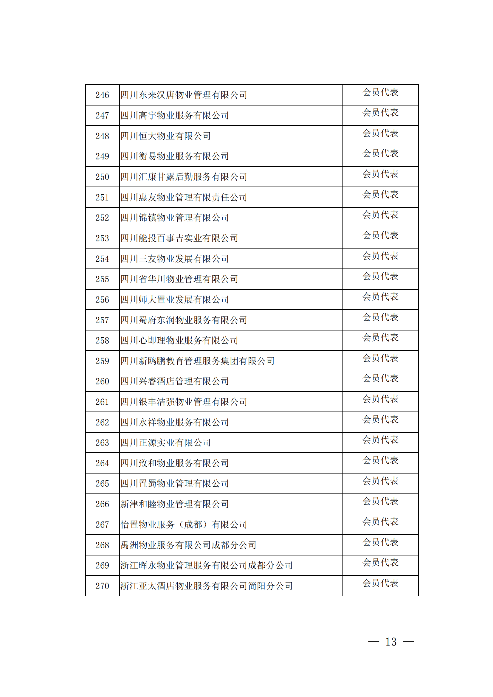 成物協(xié)發(fā)〔2023〕9號（成都市物業(yè)管理協(xié)會(huì )關(guān)于召開(kāi)第四屆會(huì )員代表大會(huì )第四次會(huì )議的通知）(1)_12